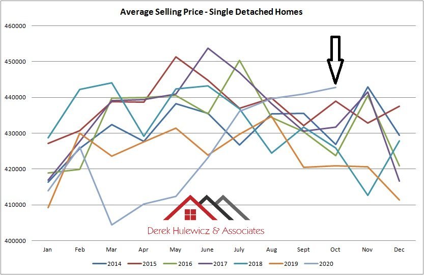graph for average sold prices for single detached homes sold in Edmonton from January of 2014 to October of 2020